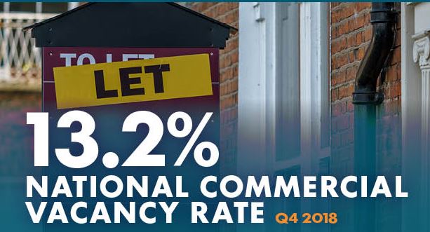 National commercial vacancy rate has fallen slightly
